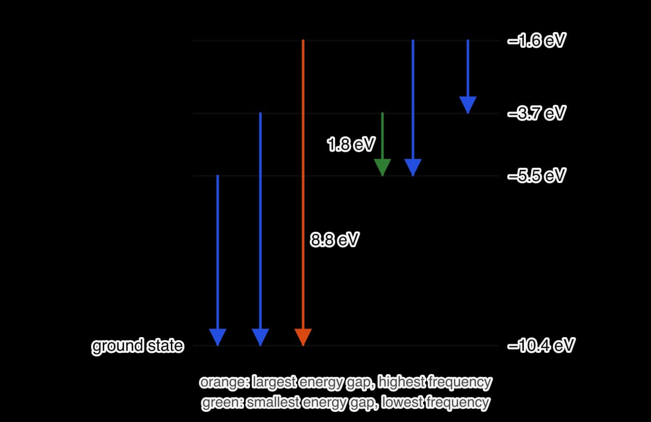 Energy-level diagram with four levels at −10.4, −5.5, −3.7 and −1.6 eV. Six downward arrows join every pair of levels. The arrow from −1.6 eV to −10.4 eV, an 8.8 eV gap, is orange; the arrow from −3.7 eV to −5.5 eV, a 1.8 eV gap, is green.