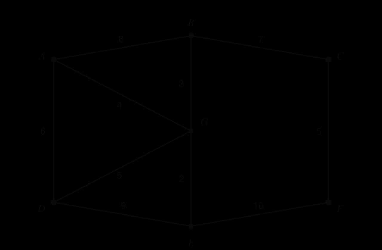 Park paths A to G with walking times in minutes: AB 8, BC 7, AD 6, CF 5, DE 9, EF 10, AG 4, BG 3, DG 5, EG 2. A, B, D and E have degree 3, C and F degree 2, G degree 4.