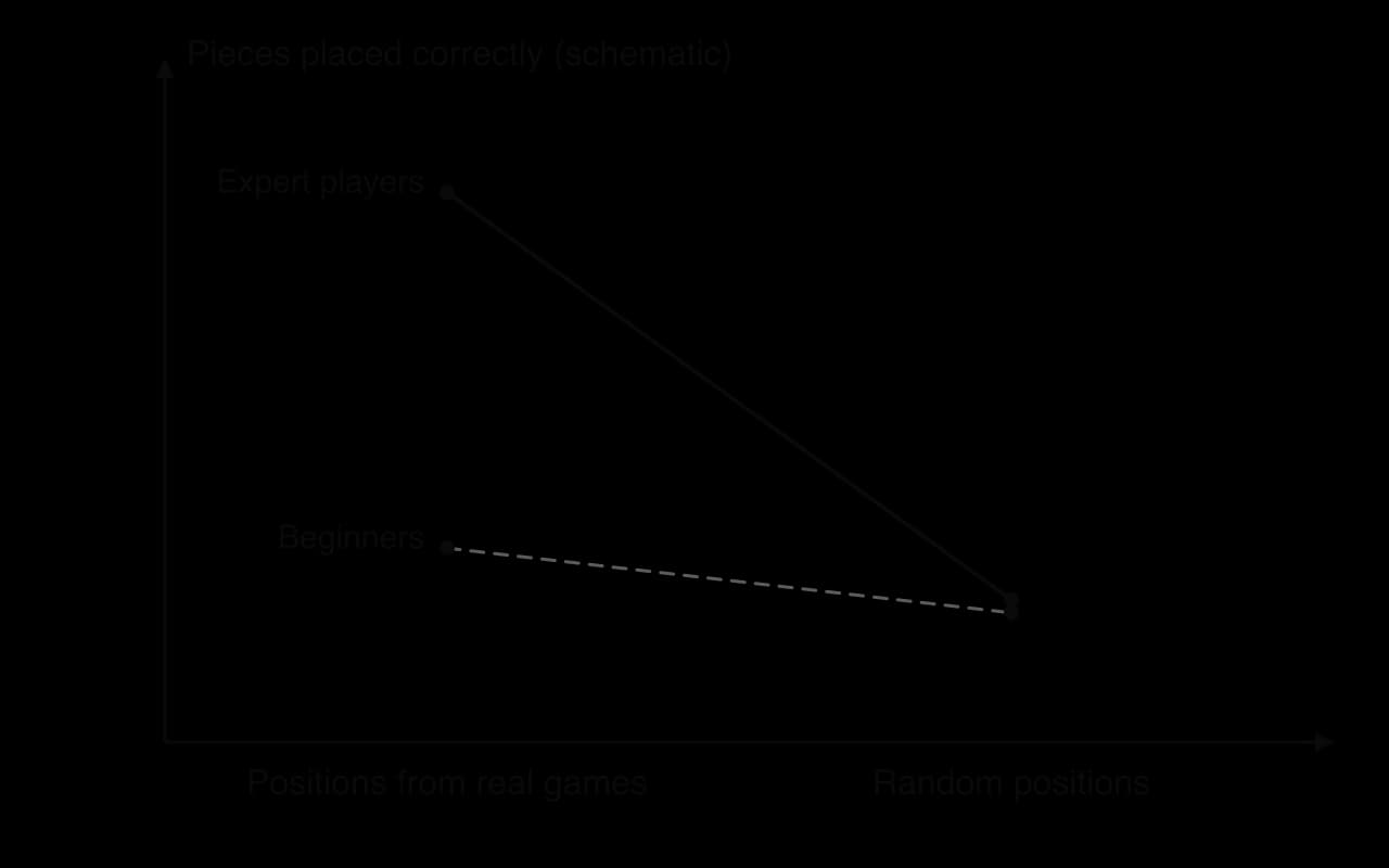 Schematic line graph: expert players place many more pieces correctly than beginners for positions from real games, but the two groups are almost equal for random positions.