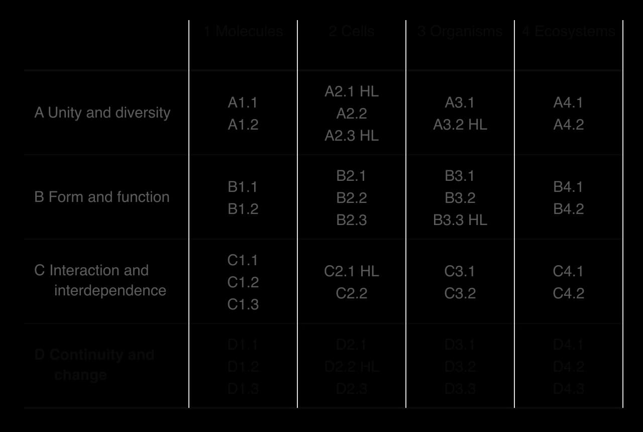 Grid of the four themes (rows A to D) against the four levels of organisation (molecules, cells, organisms, ecosystems). Row D is shaded: D1.1, D1.2 and D1.3; D2.1, D2.2 HL and D2.3; D3.1, D3.2 and D3.3; D4.1, D4.2 and D4.3.