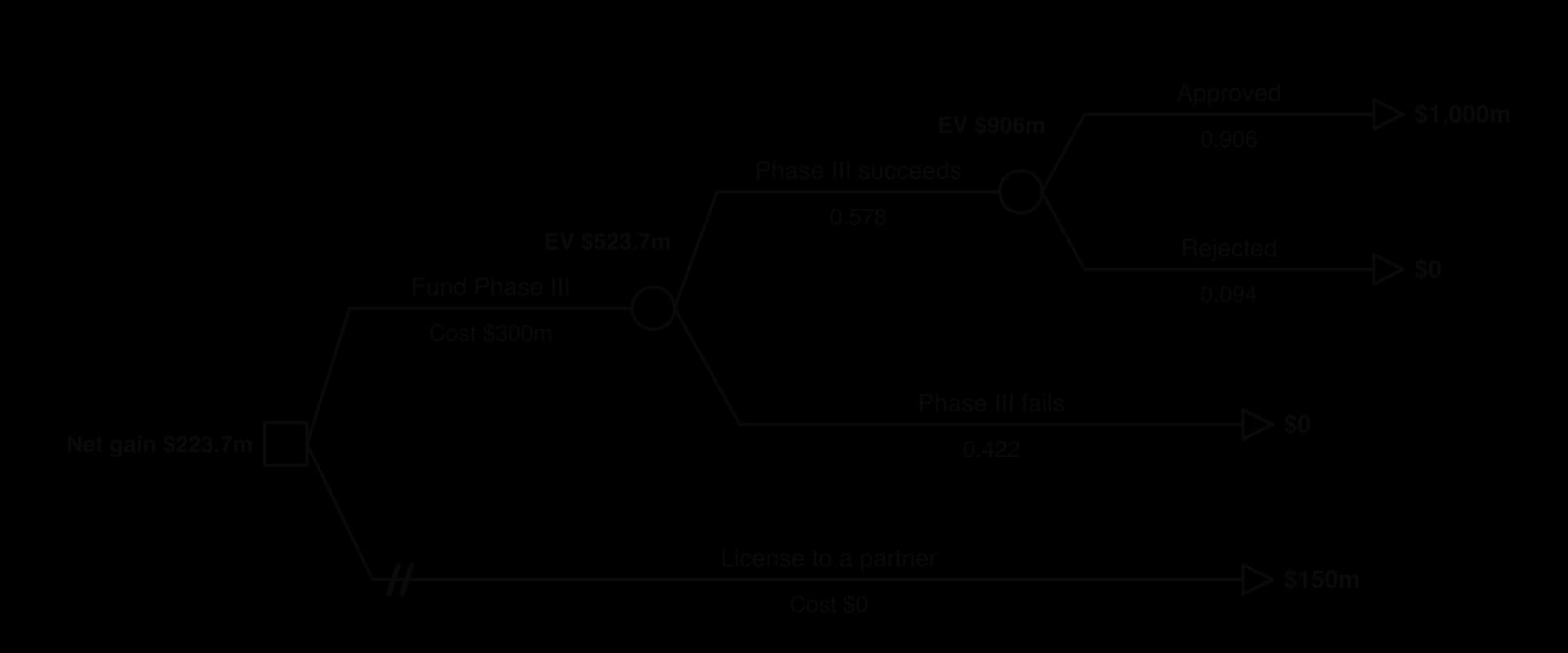 Two-stage tree: fund Phase III for 300m dollars; Phase III succeeds 0.578 then approval 0.906 gives 1,000m or rejection 0.094 gives 0; Phase III fails 0.422 gives 0. EVs 906m and 523.7m, net gain 223.7m. Licensing for 150m is pruned.