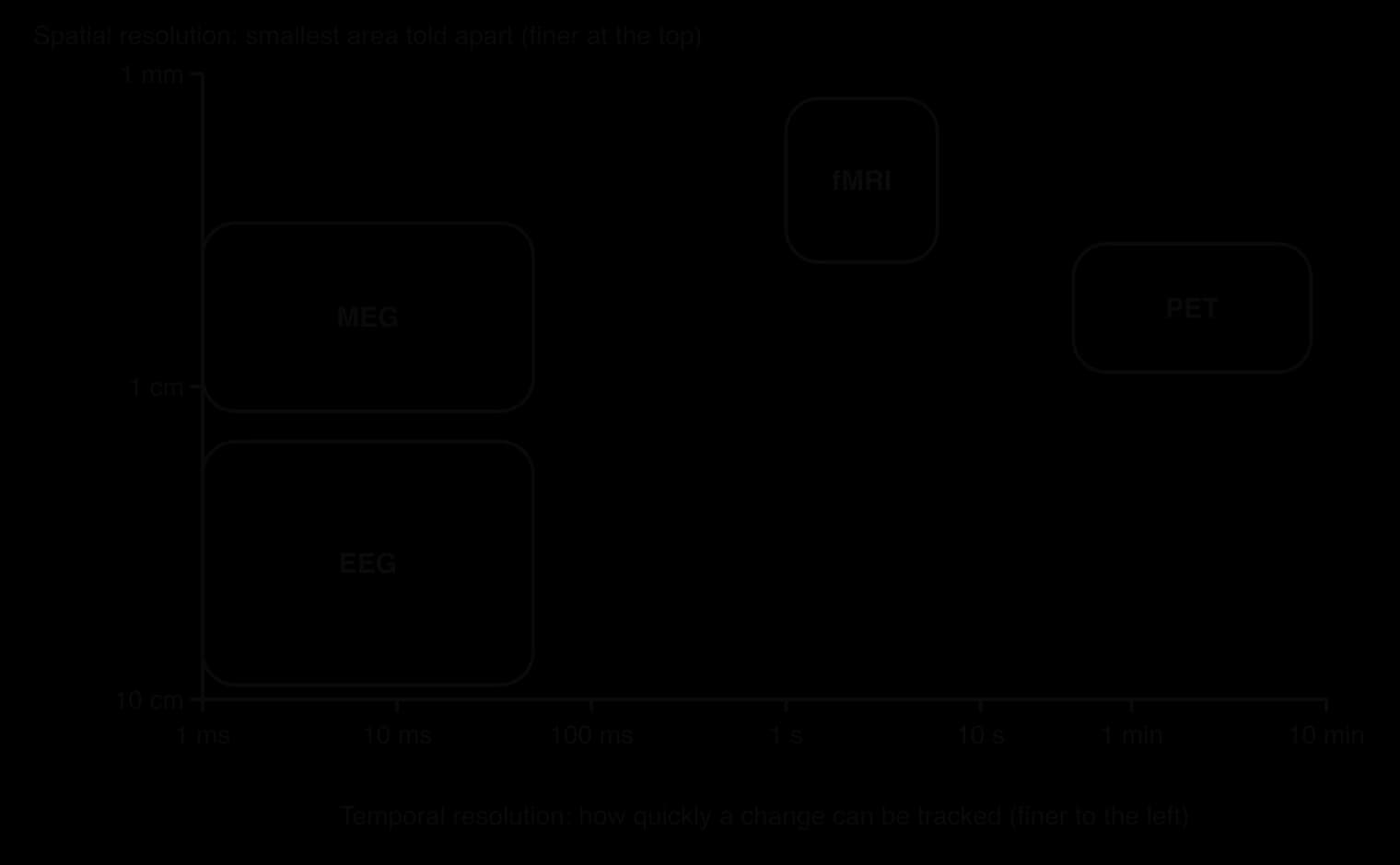 Chart with temporal resolution from 1 ms to 10 min on the x-axis and spatial resolution from 1 mm to 10 cm on the y-axis (approximate). EEG and MEG sit at milliseconds but centimetres; fMRI at about 1–6 s and 1–4 mm; PET at about 30 s to several minutes and 4–9 mm.
