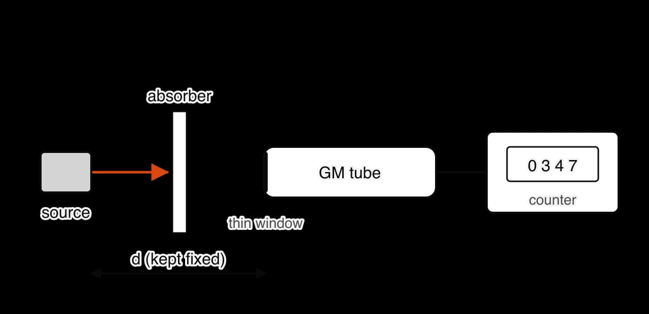Apparatus: a radioactive source, then an absorber sheet, then a Geiger–Müller tube with a thin end window, connected to a counter showing 0347. The distance d from the source to the tube window is kept fixed.