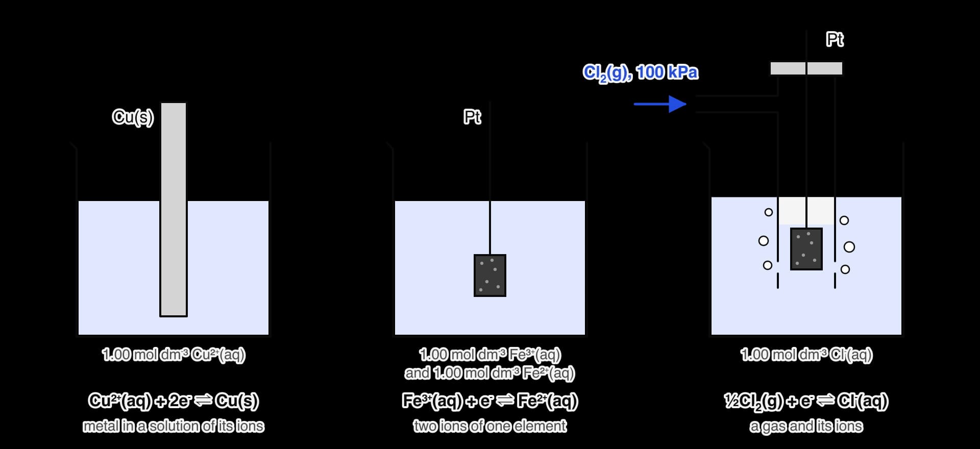 Three half-cells. Left: a copper rod in 1.00 mol dm⁻³ Cu²⁺(aq). Centre: a platinum electrode in a solution 1.00 mol dm⁻³ in both Fe³⁺ and Fe²⁺. Right: chlorine gas at 100 kPa bubbled over a platinum electrode in 1.00 mol dm⁻³ Cl⁻(aq). Each has its half-equation underneath.