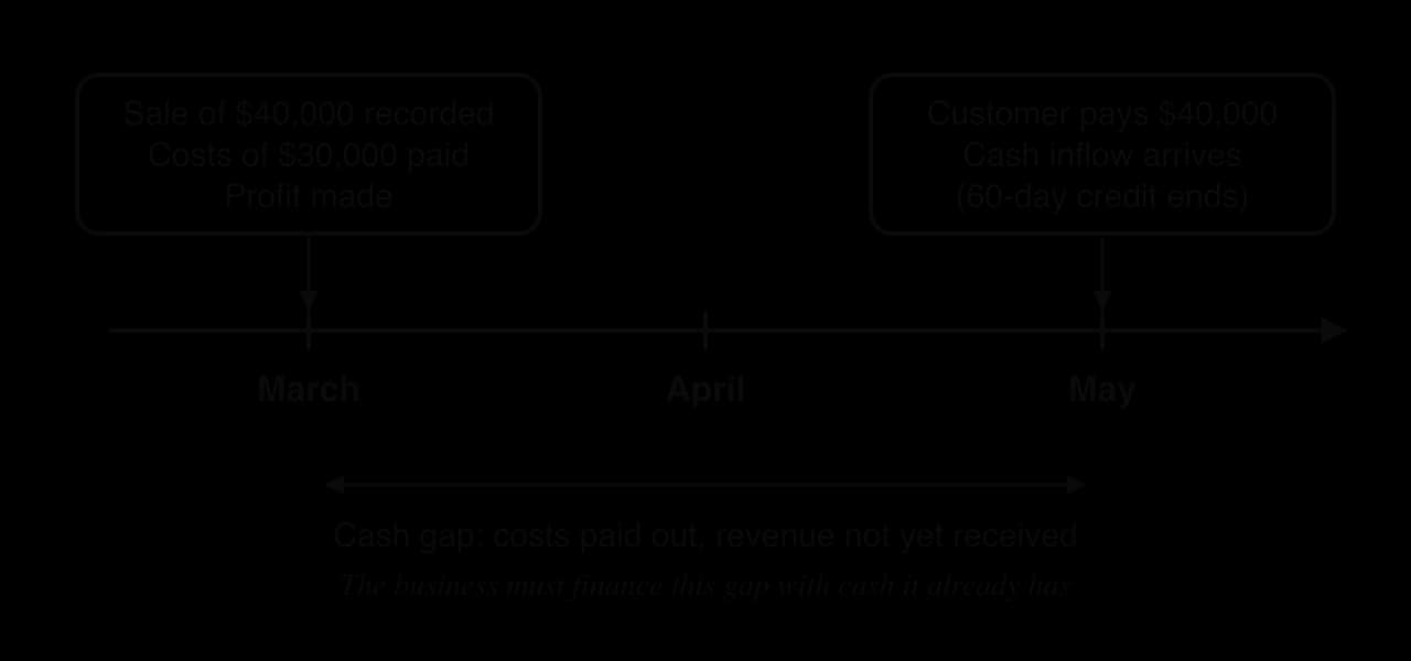 Timeline from March to May. In March a sale of $40,000 is recorded and costs of $30,000 are paid, so a profit is made. In May the customer pays $40,000 when the 60-day credit ends. The gap between is a cash gap the business must finance.