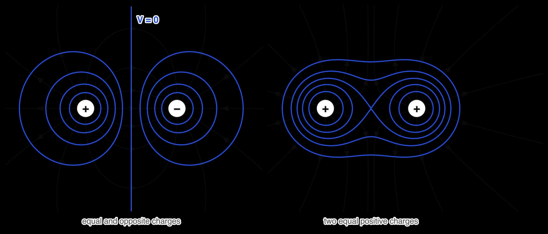 Left: field lines (black) and equipotentials (blue) of equal and opposite charges. The equipotentials are closed loops round each charge, and the straight vertical line midway between them is the V = 0 equipotential.