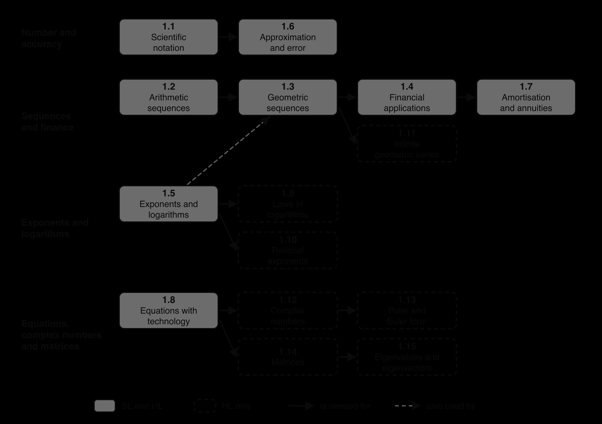 Map of topic 1 in four strands. Number and accuracy: 1.1 to 1.6. Sequences and finance: 1.2 to 1.3 to 1.4 to 1.7, and 1.3 to HL 1.11. Exponents and logarithms: 1.5 to HL 1.9 and 1.10, and 1.5 used by 1.3. Equations: 1.8 to HL 1.12 to 1.13, and 1.8 to HL 1.14 to 1.15.