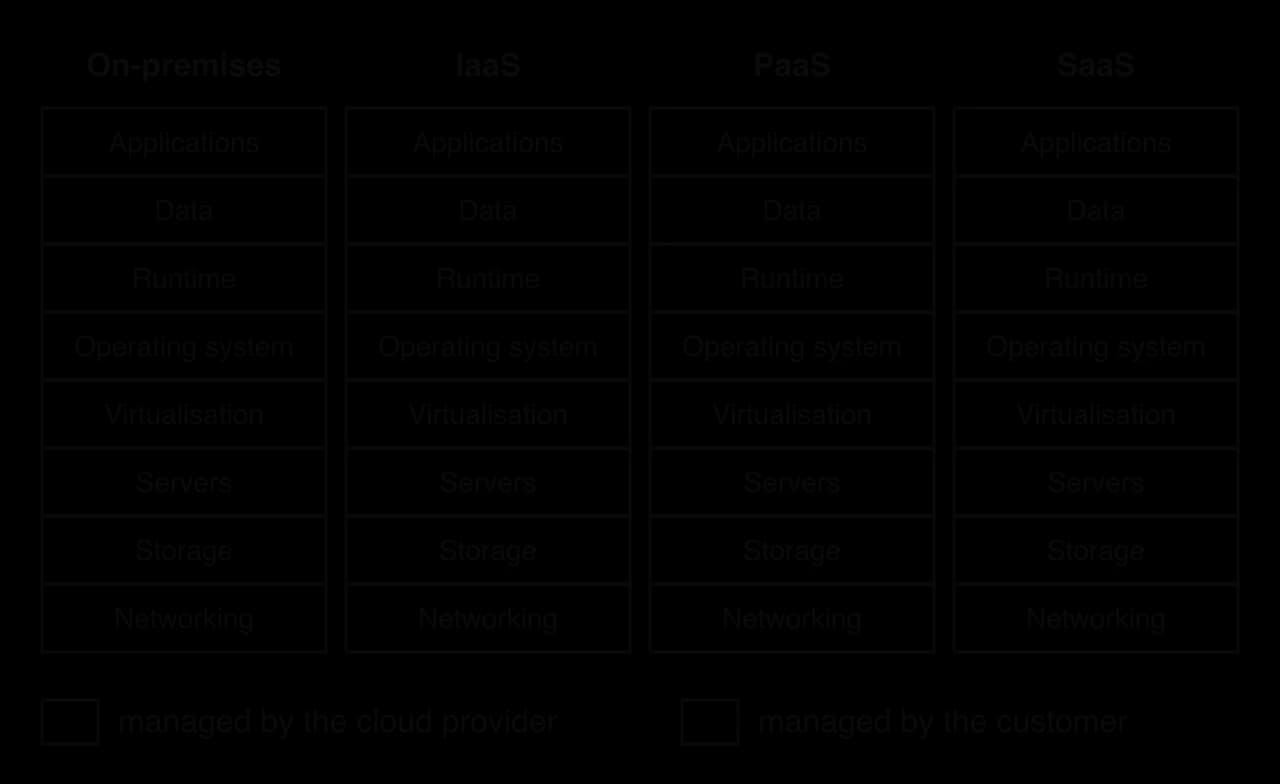 Four stacks of eight layers, applications down to networking. On-premises: customer manages all. IaaS: provider manages virtualisation and below. PaaS: provider manages runtime and below. SaaS: provider manages everything.