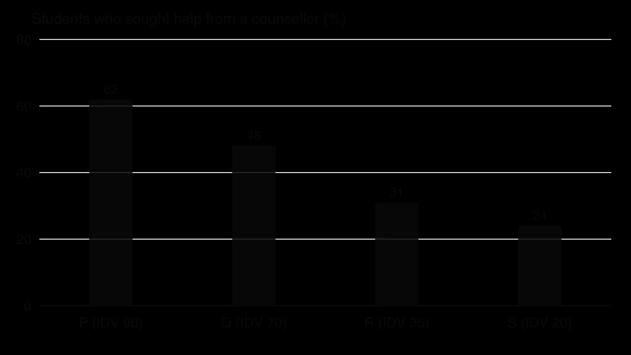Hypothetical column chart: percentage of university students who sought help from a counsellor in four countries ordered by individualism score: P (90) 62%, Q (70) 48%, R (35) 31%, S (20) 24%.