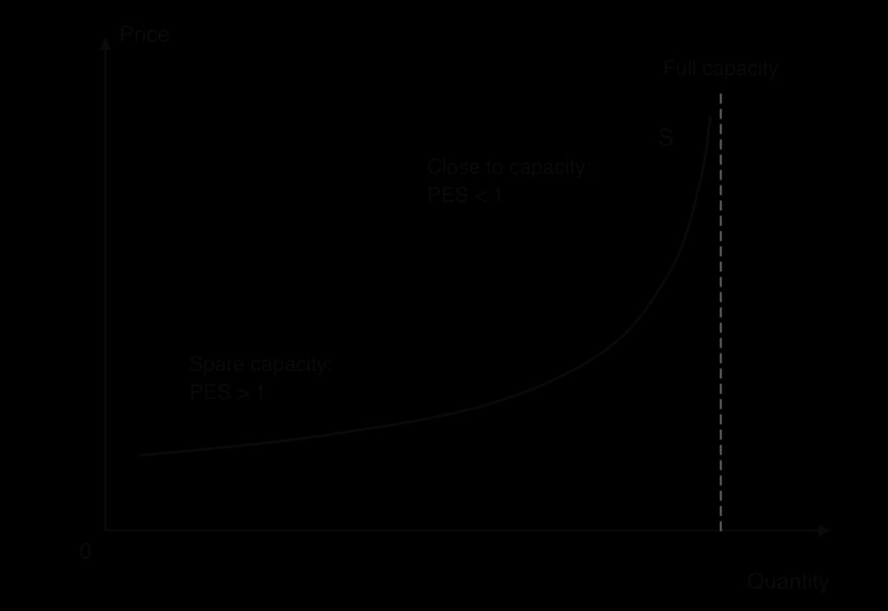 A supply curve S that is almost flat at low output, where firms have spare capacity and PES is above 1, then rises steeply and becomes nearly vertical as output approaches a dashed line marking full capacity, where PES is below 1.