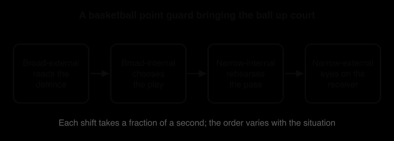 Flow of four boxes for a basketball point guard: broad-external reads the defence, then broad-internal chooses the play, then narrow-internal rehearses the pass, then narrow-external eyes on the receiver.