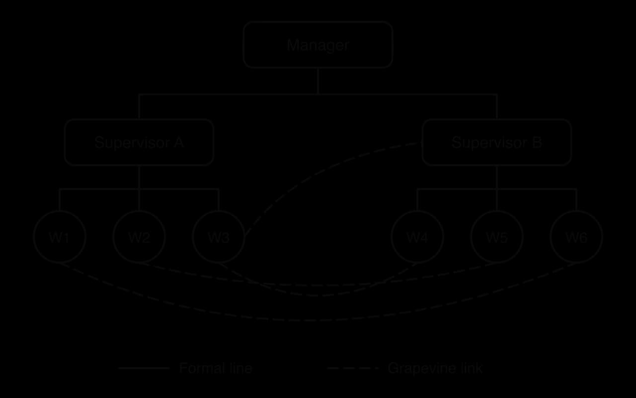 Organisation chart with a manager, supervisors A and B and workers W1 to W6 joined by solid formal lines; dashed grapevine links join W1 to W6, W2 to W5, W3 to W4 and W3 to supervisor B, crossing team boundaries.