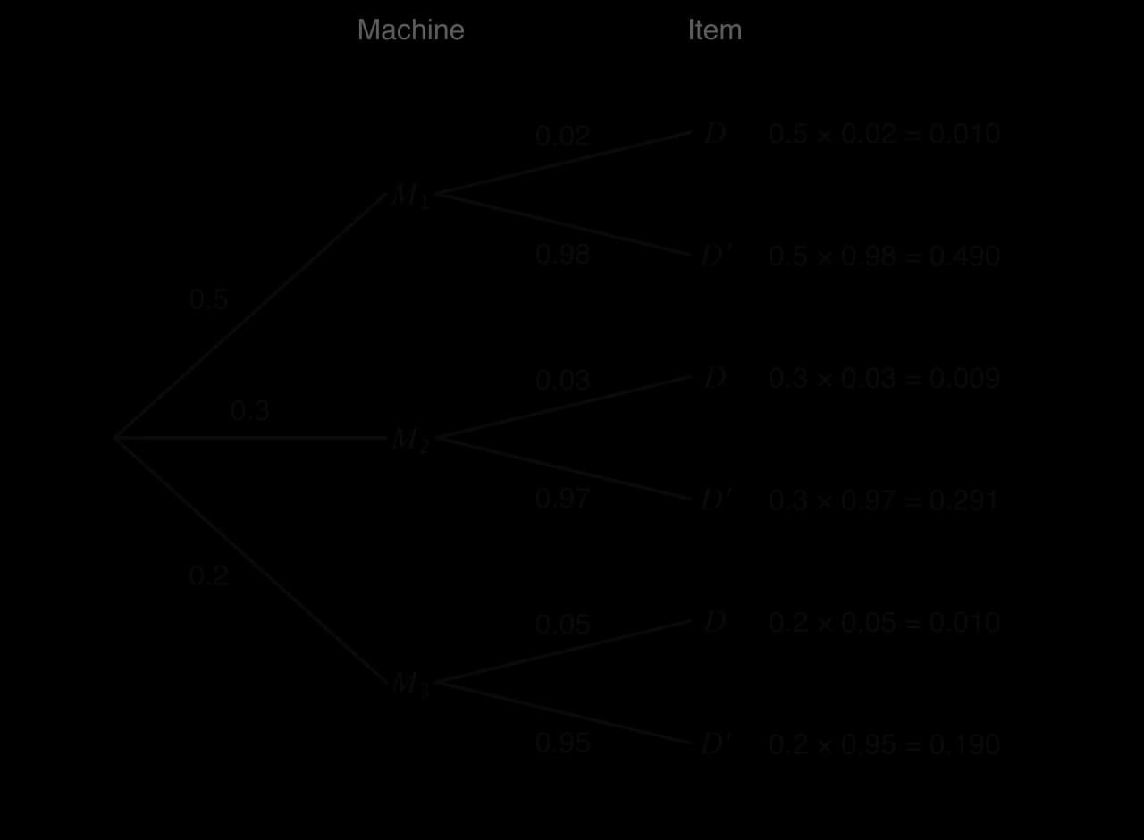Tree diagram: machines M₁ 0.5, M₂ 0.3, M₃ 0.2. Defective D: 0.02 for M₁, 0.03 for M₂, 0.05 for M₃. Path probabilities: M₁ D 0.010, M₁ D′ 0.490, M₂ D 0.009, M₂ D′ 0.291, M₃ D 0.010, M₃ D′ 0.190.