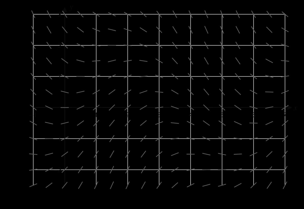 Slope field for dy/dx = sin x − y/2 on −1 ≤ x ≤ 7, −2.5 ≤ y ≤ 3, segments every 0.5 units.