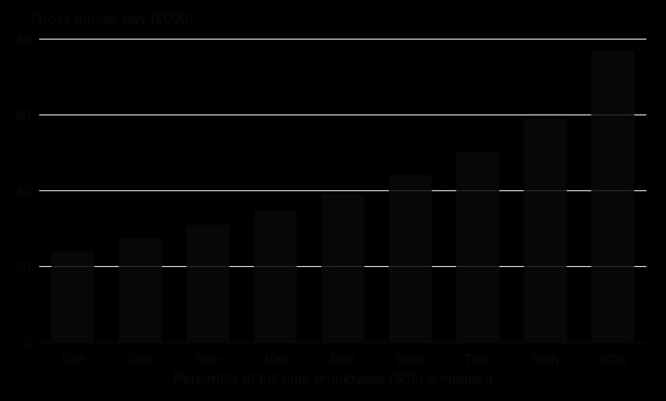 Column chart of UK full-time gross annual pay in 2025 at each decile: 10th 24.0, 20th 27.5, 30th 30.9, 40th 34.8, 50th (median) 39.0, 60th 44.2, 70th 50.1, 80th 59.1 and 90th 76.9 thousand pounds; the steps grow larger towards the top.