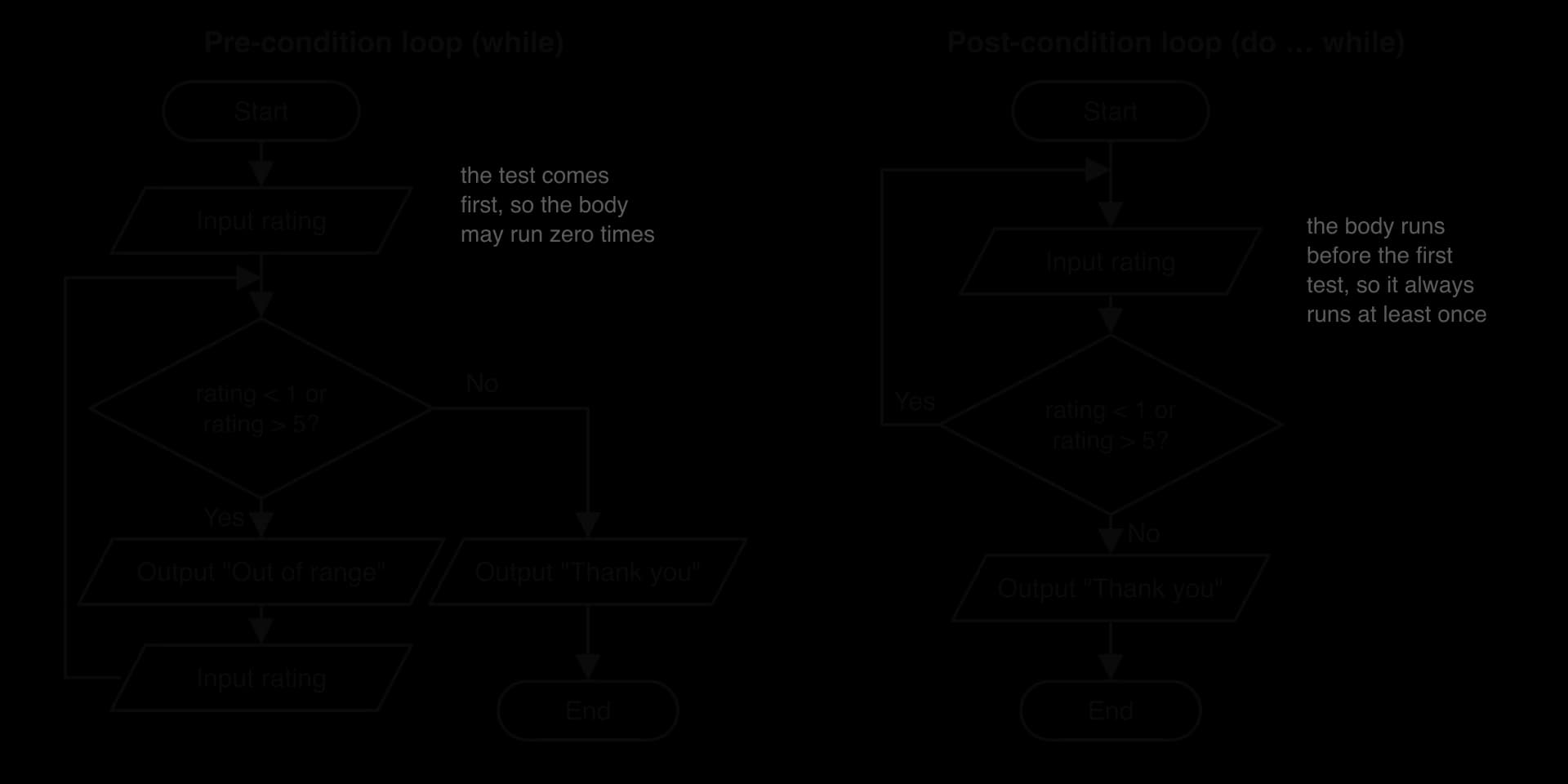 Two flowcharts. Pre-condition: Input rating, then rating < 1 or rating > 5?; Yes outputs Out of range, inputs rating, loops back; No outputs Thank you. Post-condition: Input rating, then the same decision; Yes loops back above the input; No outputs Thank you