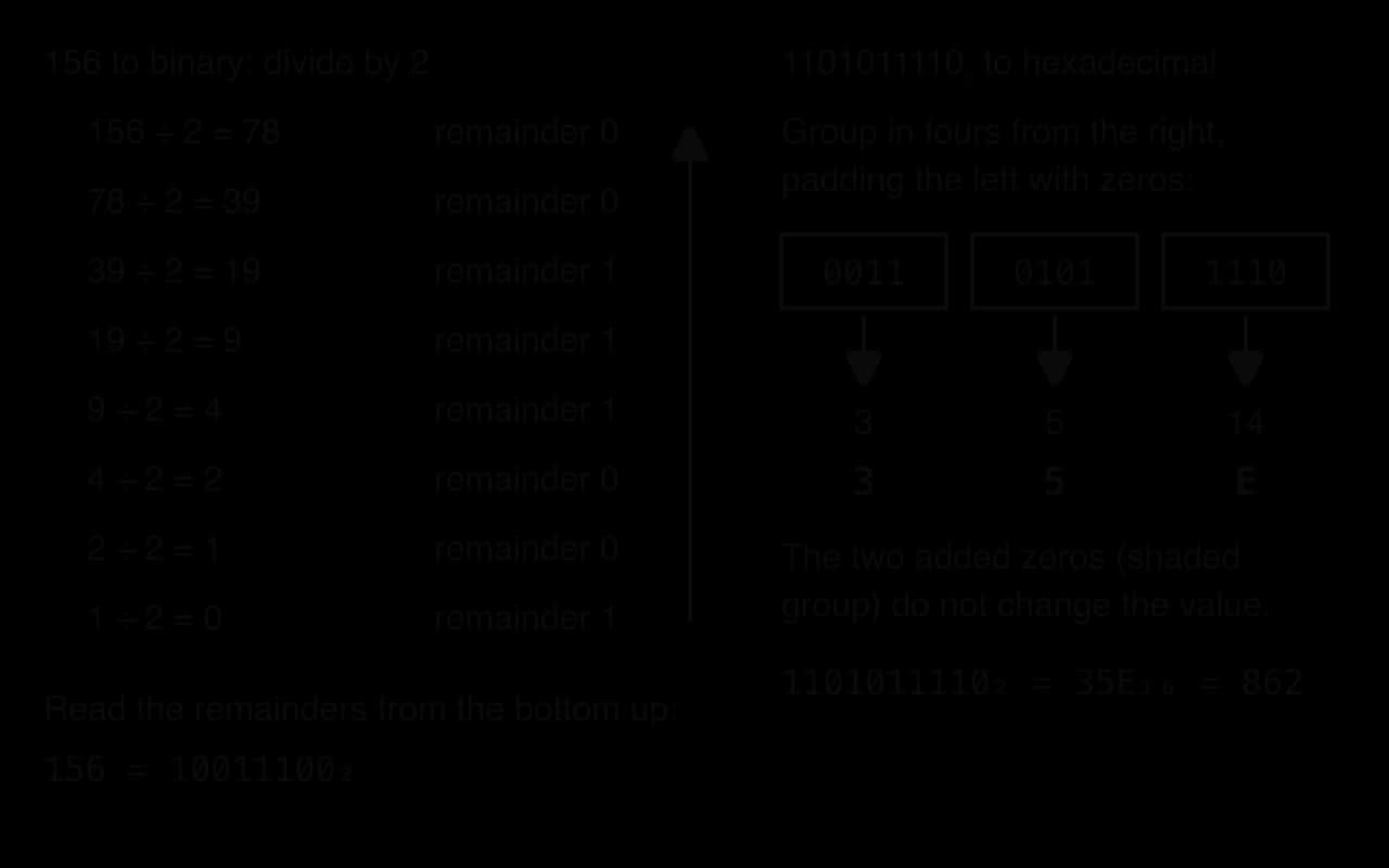 Left: 156 divided by 2 repeatedly, remainders 0, 0, 1, 1, 1, 0, 0, 1, read from the bottom up as 10011100. Right: 1101011110 grouped in fours from the right as 0011 0101 1110, giving 3, 5, E, so 35E in hexadecimal, which is 862.