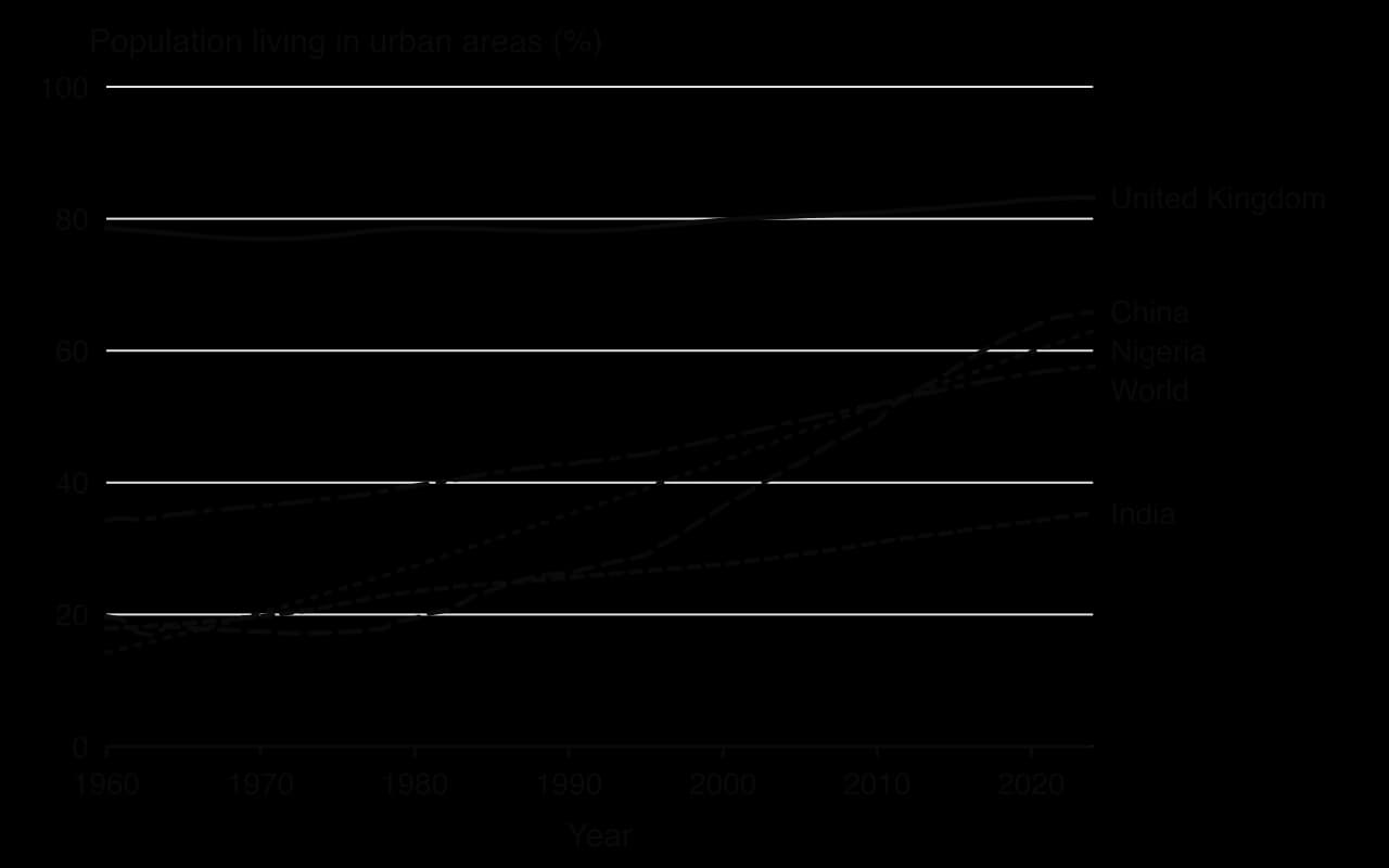 Line chart of the share of population living in urban areas, 1960–2024: United Kingdom 79% to 83%, China 20% to 66%, Nigeria 14% to 63%, World 34% to 58%, India 18% to 35%.