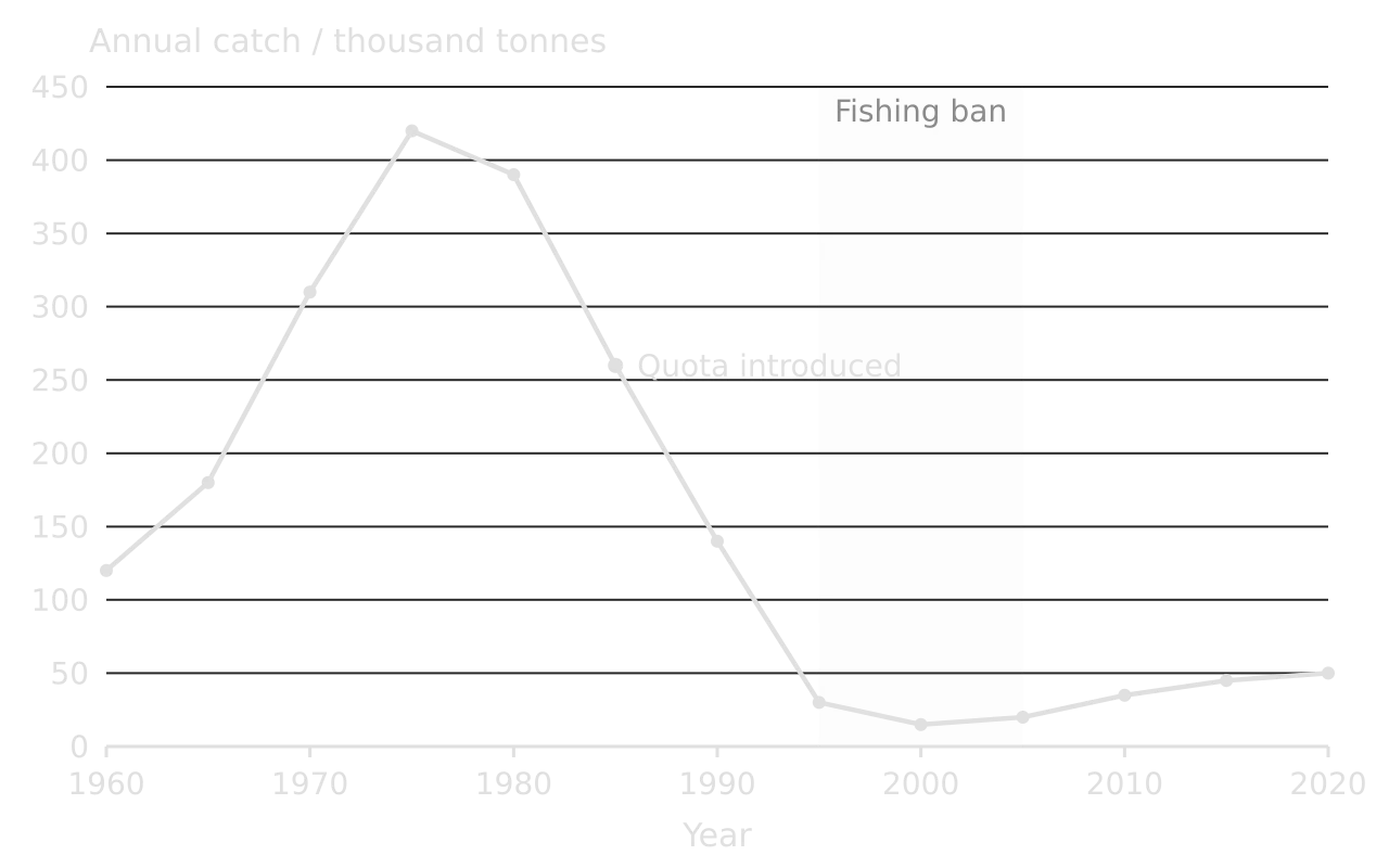 Line graph of hypothetical annual catch of a fish stock, 1960–2020: 120 thousand tonnes in 1960, peak of 420 in 1975, quota introduced 1985 at 260, 30 in 1995, low of 15 in 2000 during a 1995–2005 fishing ban, then slow rise to 50 by 2020.
