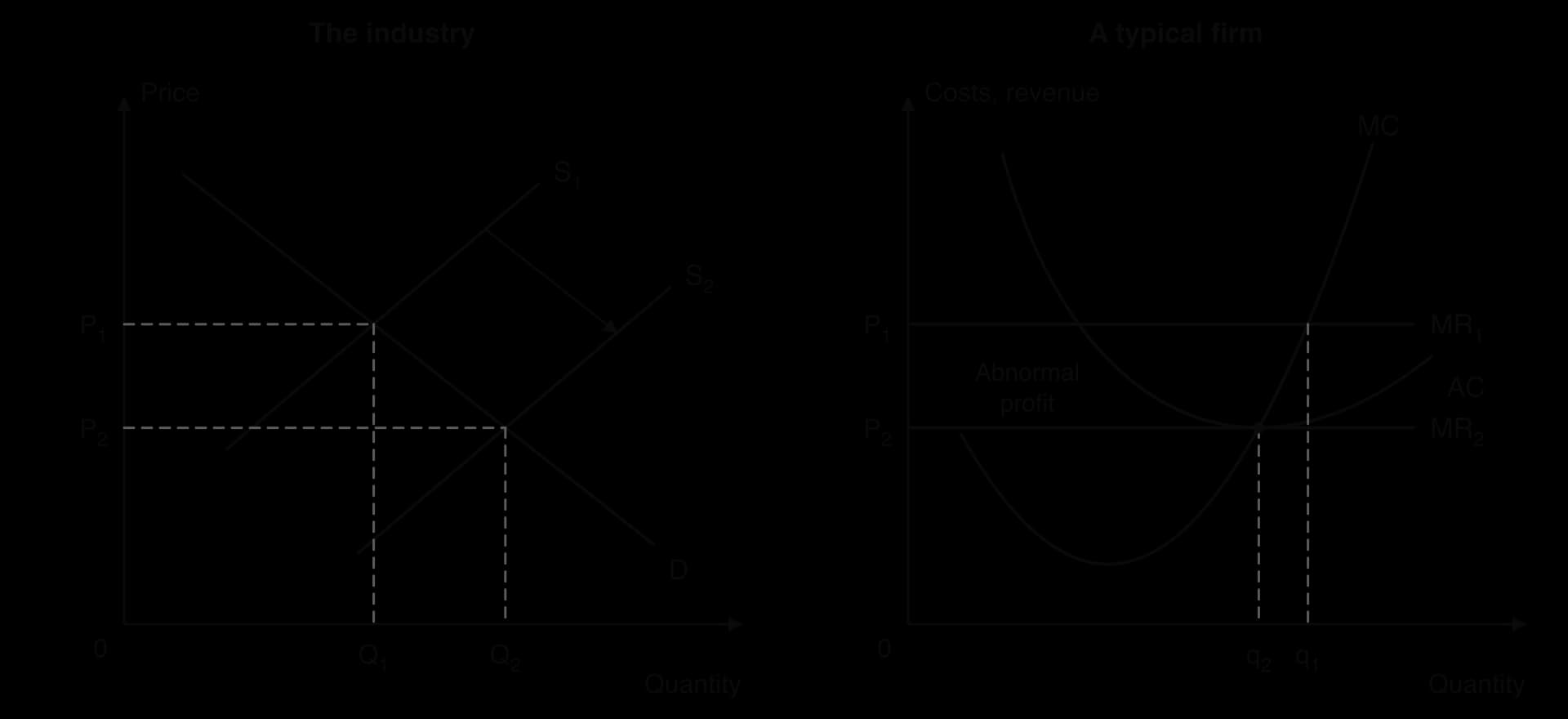 Two panels. Industry: supply shifts right from S1 to S2 along demand D, price falls from P1 to P2 and quantity rises from Q1 to Q2. Firm: at P1 (MR1) it earns abnormal profit at q1; at P2 (MR2), equal to minimum AC, it earns normal profit at q2.