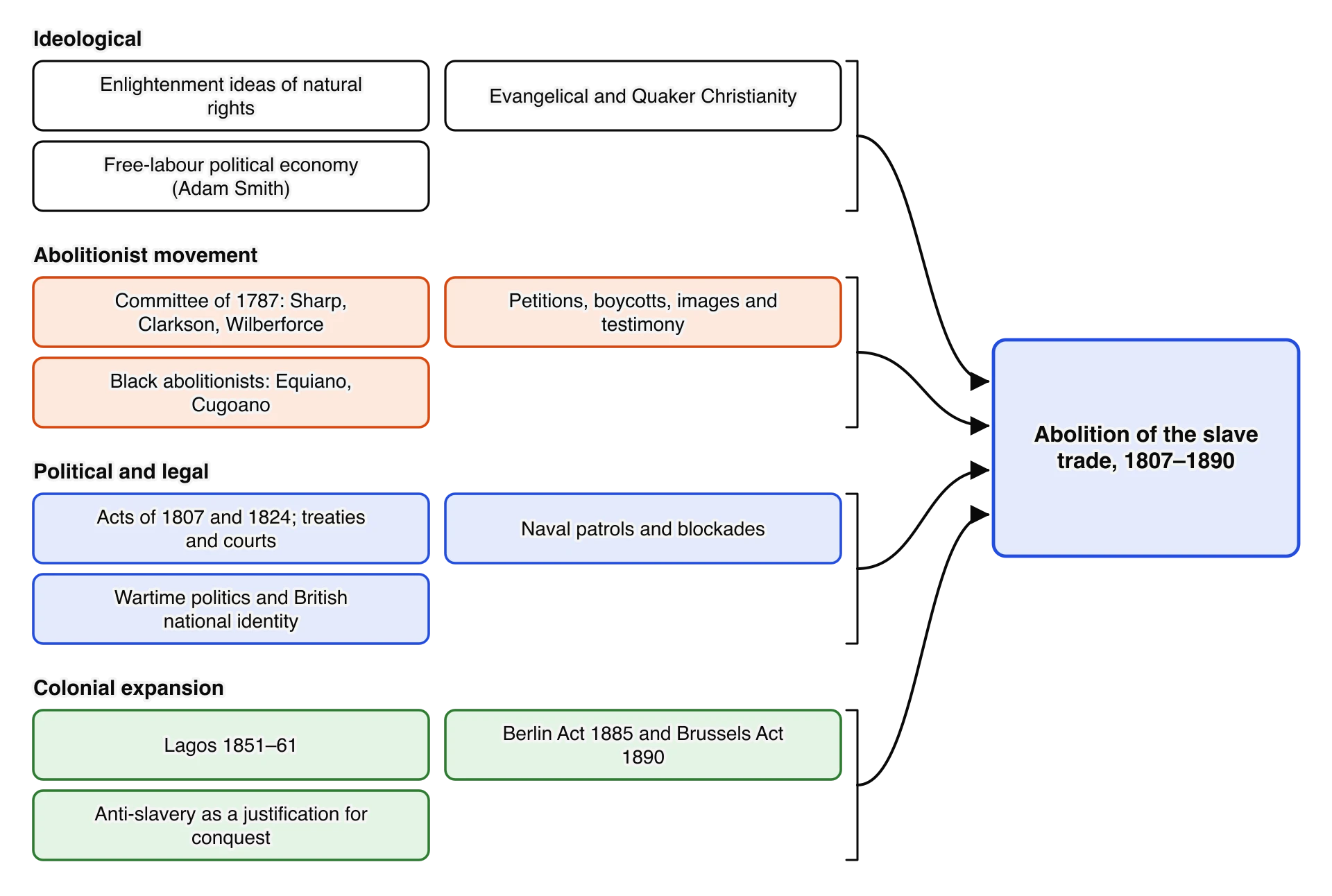 Reasons for the abolition of the slave trade in four groups. Ideological: natural rights, evangelical and Quaker Christianity, free-labour economics. Abolitionist movement: the 1787 committee, petitions and boycotts, Black abolitionists.