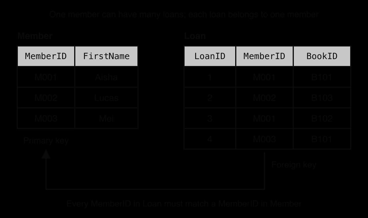 Member table (MemberID, FirstName) and Loan table (LoanID, MemberID, BookID) with loans 1 M001 B101, 2 M002 B103, 3 M001 B102, 4 M003 B101. An arrow runs from the foreign key Loan.MemberID to the primary key Member.MemberID: one member, many loans.