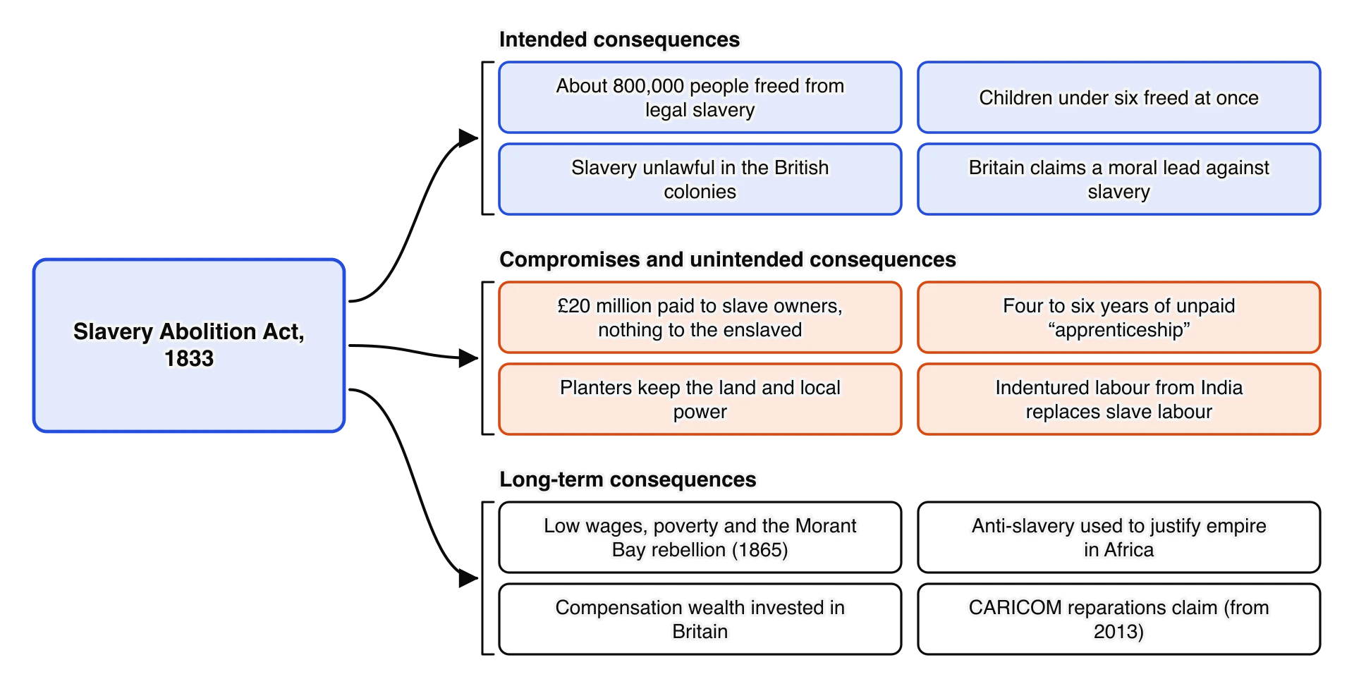 Consequences of the Slavery Abolition Act of 1833. Intended: about 800,000 freed, children under six freed at once, slavery unlawful, Britain claims a moral lead.