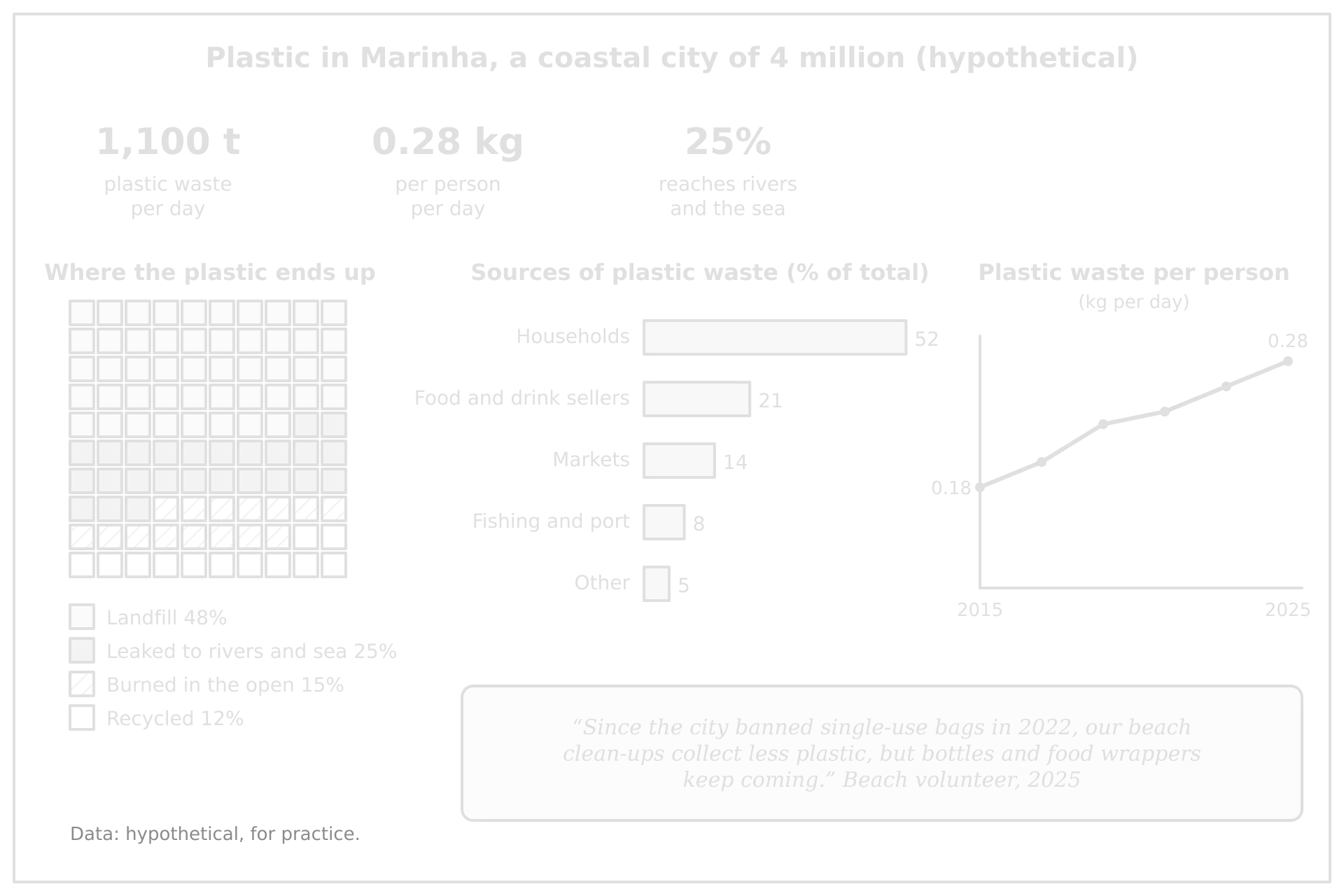 Hypothetical infographic of plastic in Marinha: 1,100 t a day, 0.28 kg per person, 25% reaches rivers and sea; landfill 48%, leaked 25%, burned 15%, recycled 12%; households 52% of sources; per person rising 0.18 to 0.28 kg 2015–2025.