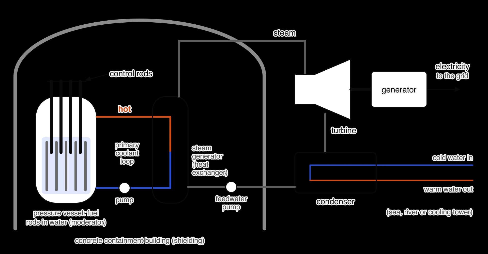 Schematic of a pressurised water reactor. Inside a concrete containment, a pressure vessel holds fuel rods and control rods in water. Hot primary water (orange) flows to a steam generator and returns cool (blue) via a pump.