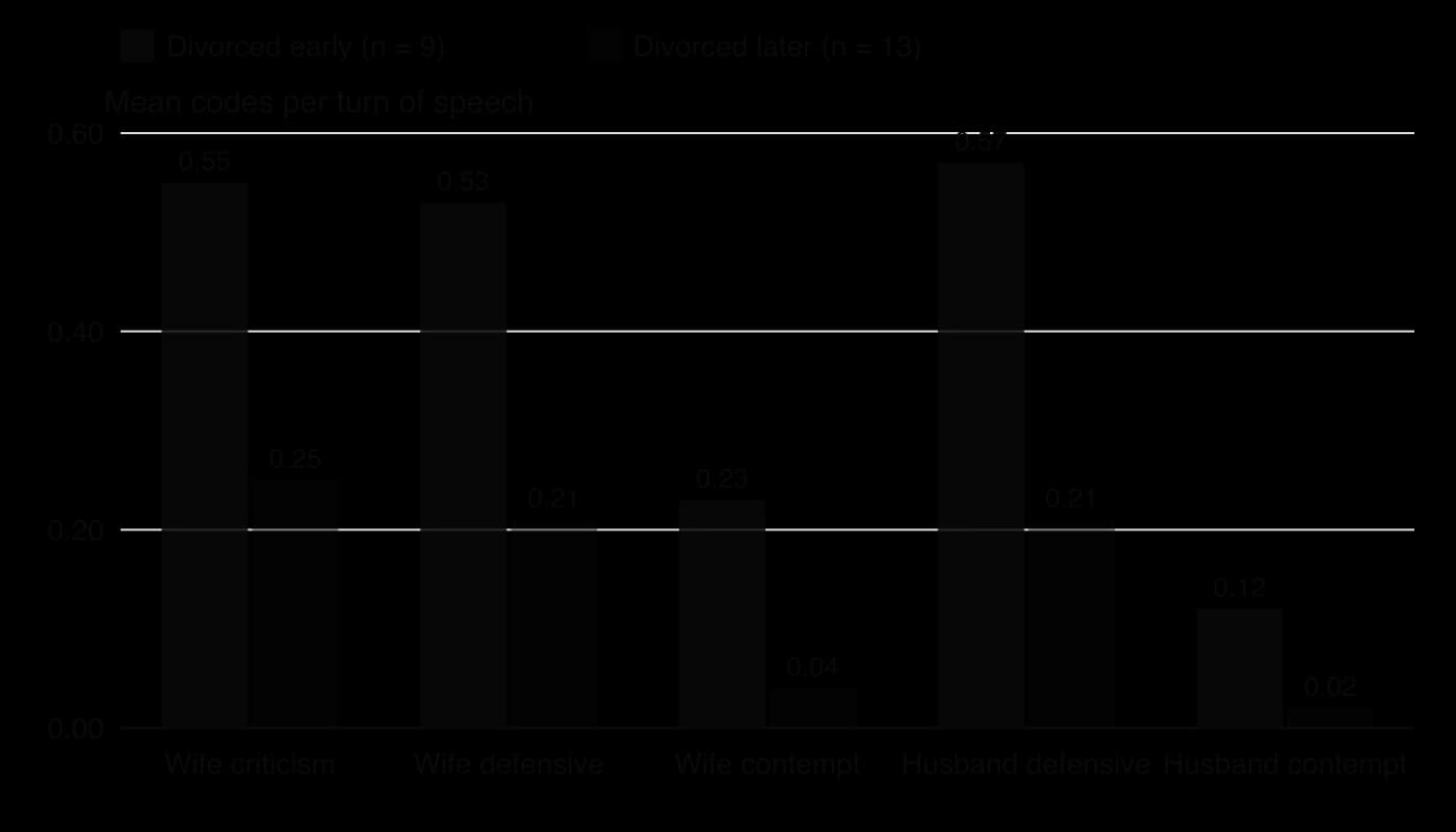 Column chart of mean Four Horsemen codes per turn in conflict, early (n = 9) vs later (n = 13) divorcing couples. Wife criticism 0.55 vs 0.25; wife defensiveness 0.53 vs 0.21; wife contempt 0.23 vs 0.04; husband defensiveness 0.57 vs 0.21; husband contempt 0.12 vs 0.02.