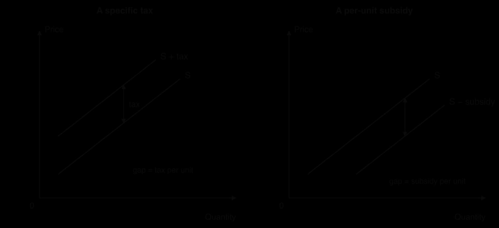 Two panels. Specific tax: S + tax lies above S, parallel, and the vertical gap between them is the tax per unit. Per-unit subsidy: S − subsidy lies below S, parallel, and the vertical gap is the subsidy per unit.