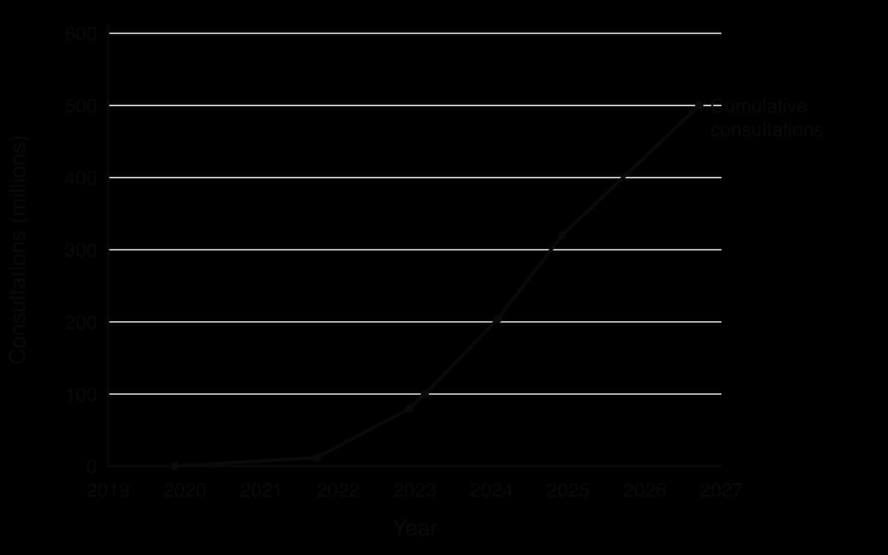 Line chart of cumulative eSanjeevani consultations in millions: 0 in November 2019, 12 in September 2021, 80 in December 2022, 100 in February 2023, 204 in January 2024, 320 in December 2024 and 500 in September 2026.
