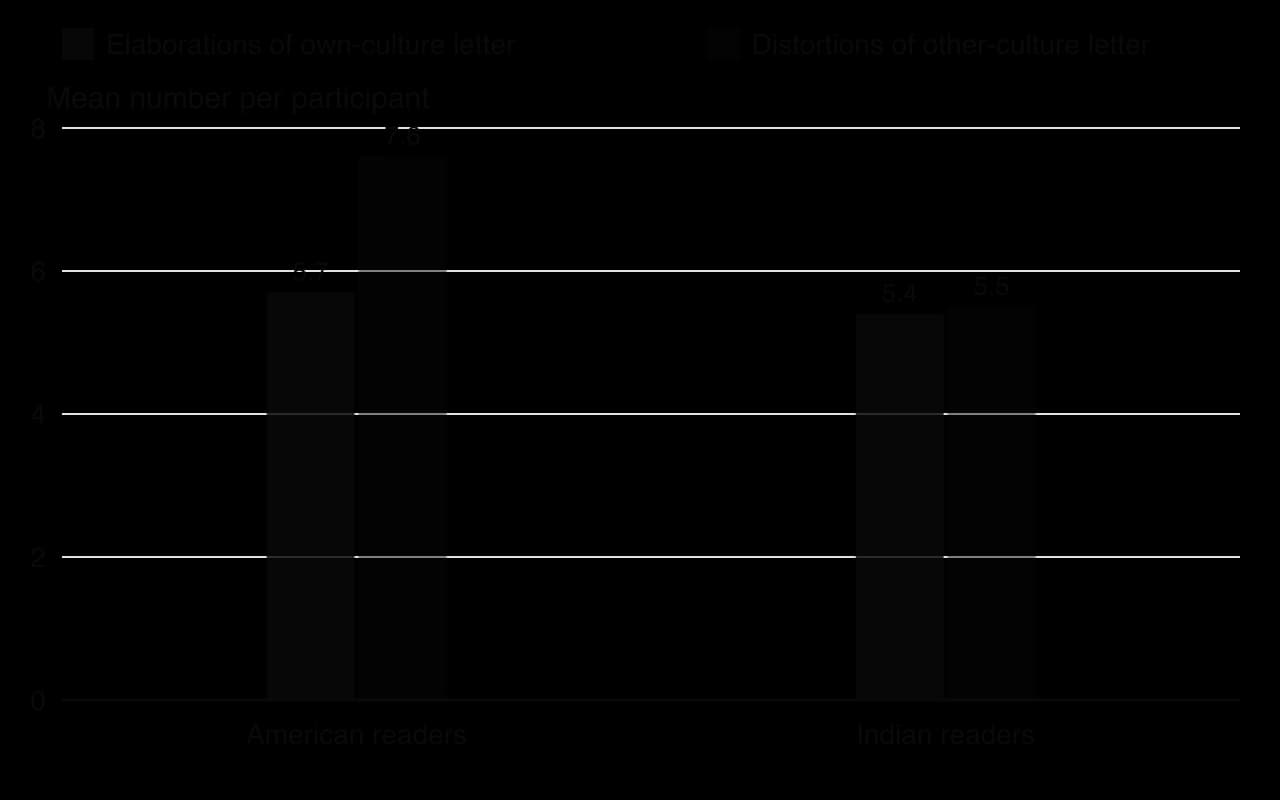 Grouped columns: elaborations of the own-culture letter, Americans 5.7 and Indians 5.4; distortions of the other-culture letter, Americans 7.6 and Indians 5.5 per participant.