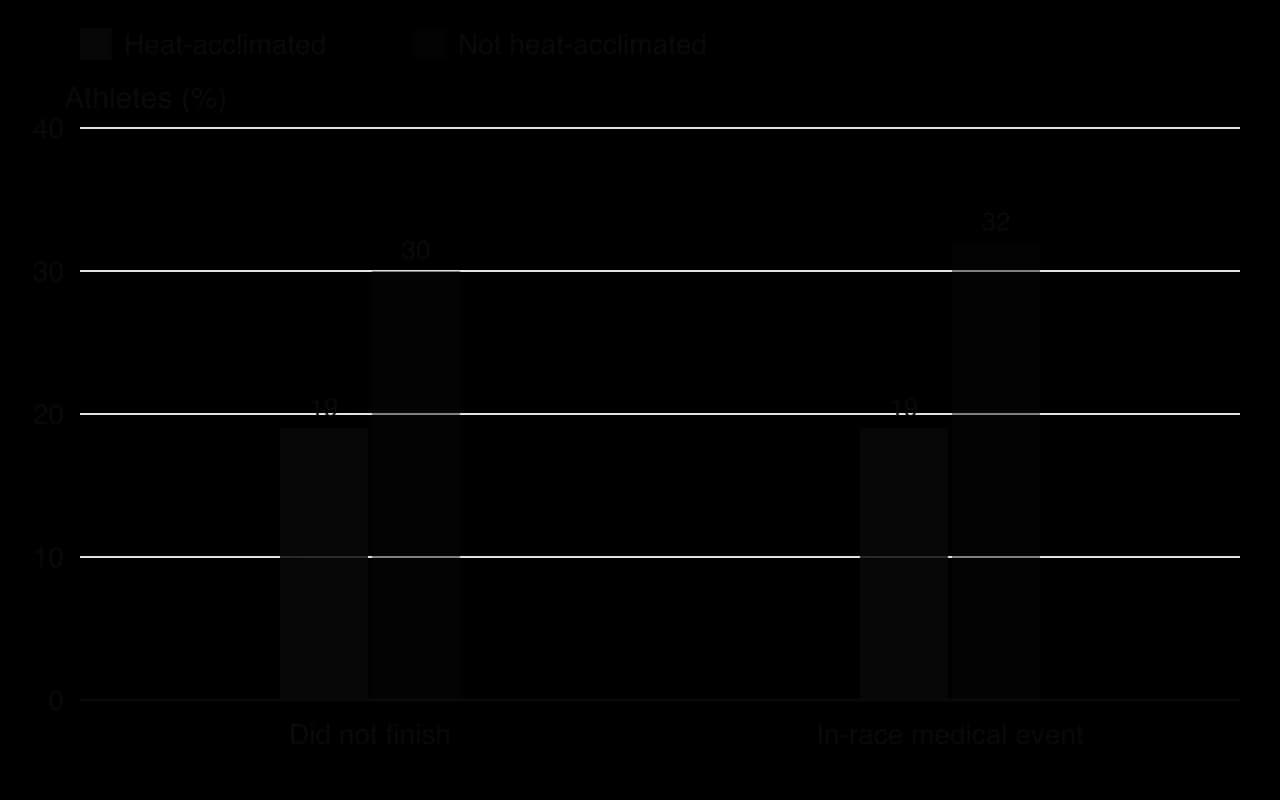 Column chart, Doha 2019 road events. Did not finish: 19% of heat-acclimated athletes vs 30% of non-acclimated. In-race medical event: 19% vs 32%.