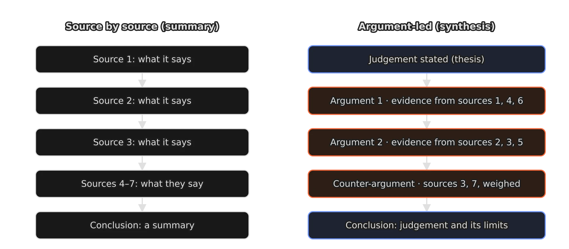 Two columns of boxes. Left, source by source: source 1, source 2, source 3, sources 4 to 7, each saying what the source says, then a conclusion that summarises.