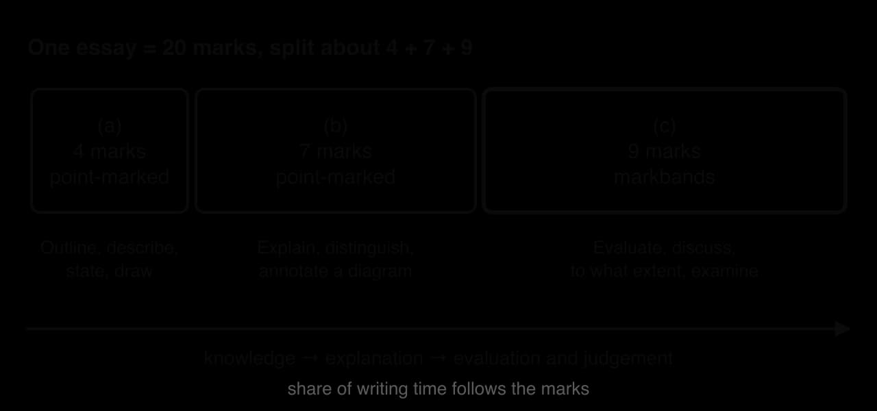 Section B essay of 20 marks as three blocks sized by marks: (a) 4 marks, point-marked, outline or describe; (b) 7 marks, point-marked, explain or distinguish; (c) 9 marks, markbands, evaluate, discuss or to what extent.