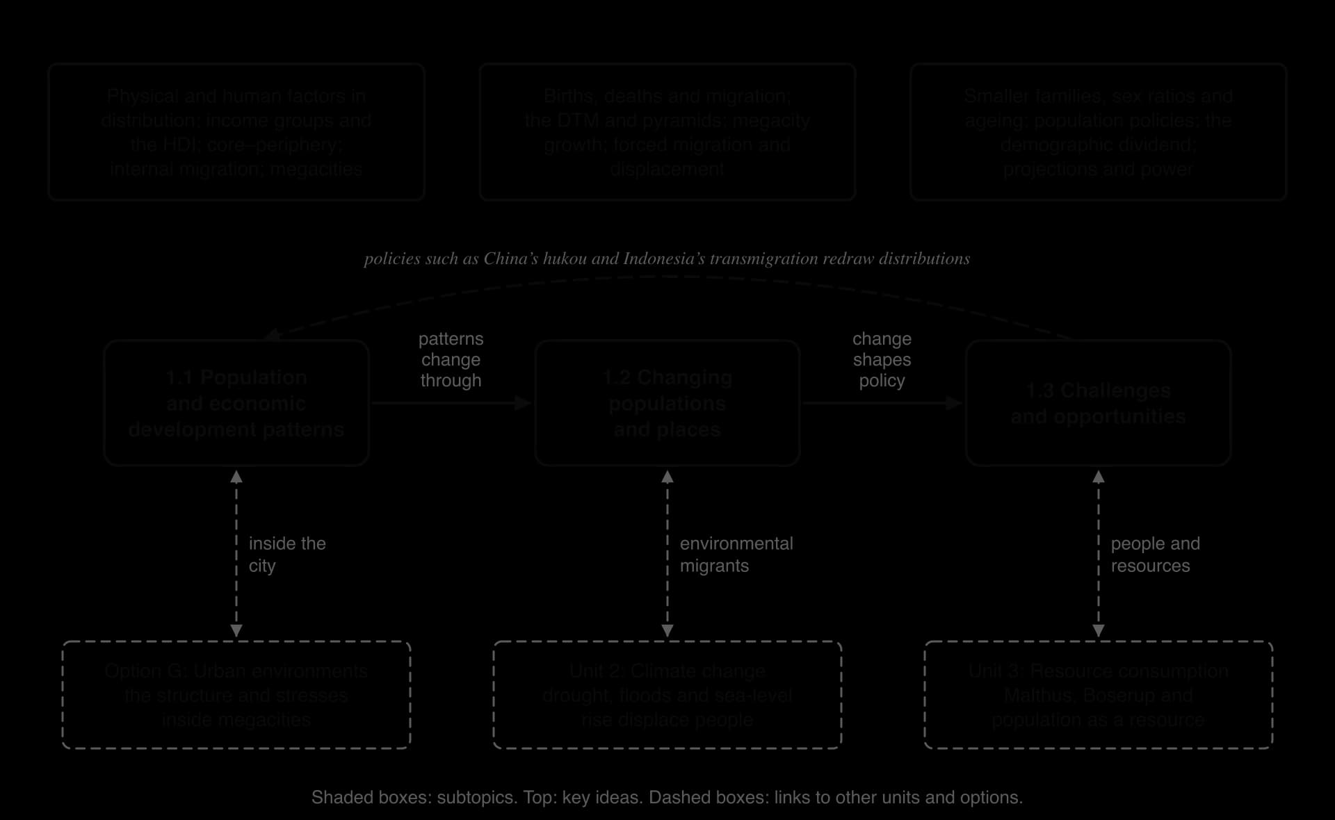 Concept map of Unit 1: subtopics 1.1 to 1.3 joined by arrows (patterns change through; change shapes policy), key ideas above each, a curved arrow from 1.3 back to 1.1 for policies that redraw distributions, and dashed links to Option G, Unit 2 and Unit 3.