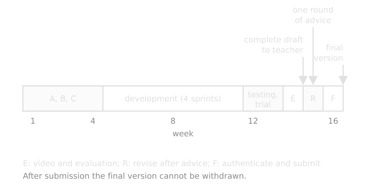 16-week timeline of the sample booking-system project: A, B, C in weeks 1–4, development in 4 sprints to week 11, testing and trial weeks 12–13, video and evaluation week 14, complete draft to teacher, one round of advice, revision week 15, final version week 16.