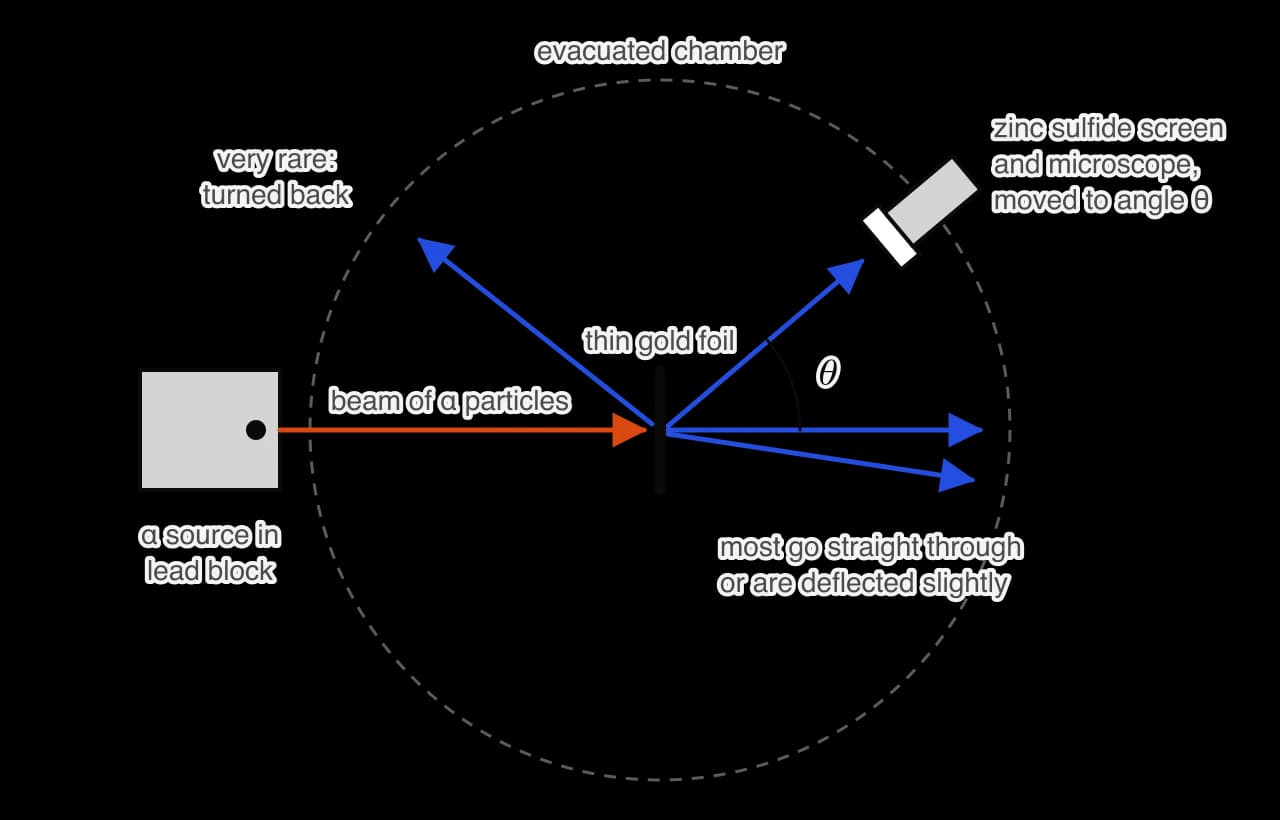 Top view of the Geiger–Marsden apparatus. In an evacuated chamber, an alpha source in a lead block sends a narrow beam at a thin gold foil. Most scattered paths continue straight, some deviate slightly, a few are deflected through large angles and very rare ones are turned back.