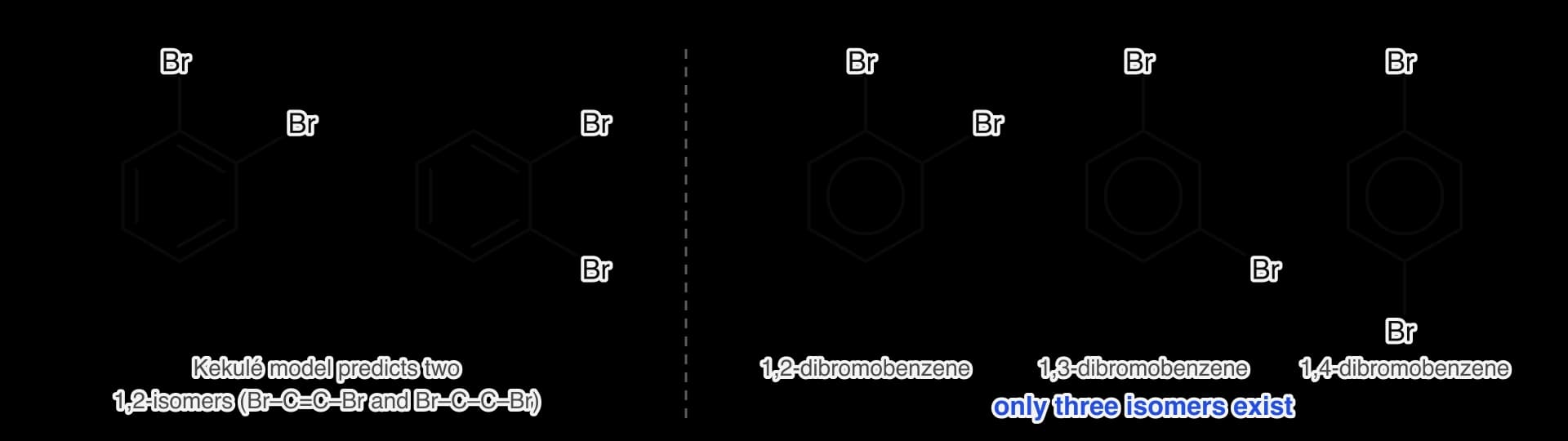 Left: two Kekulé structures of 1,2-dibromobenzene, one with the Br atoms on carbons joined by a double bond and one with them on carbons joined by a single bond. Right: the three dibromobenzene isomers that exist, 1,2-, 1,3- and 1,4-, drawn with the delocalized ring.