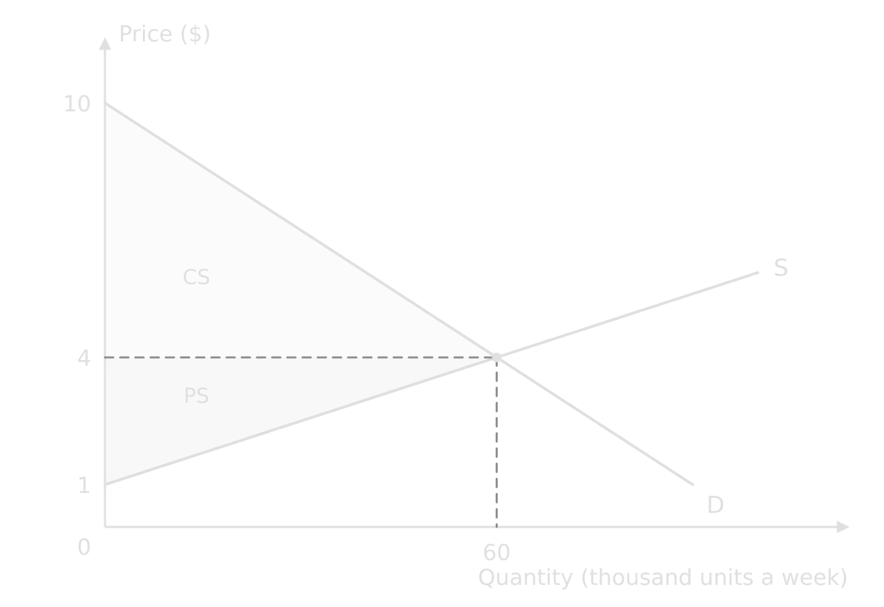 Market diagram with D from $10 and S from $1 crossing at $4 and 60 thousand units. The triangle between D and $4 is shaded CS; the triangle between $4 and S is shaded PS.