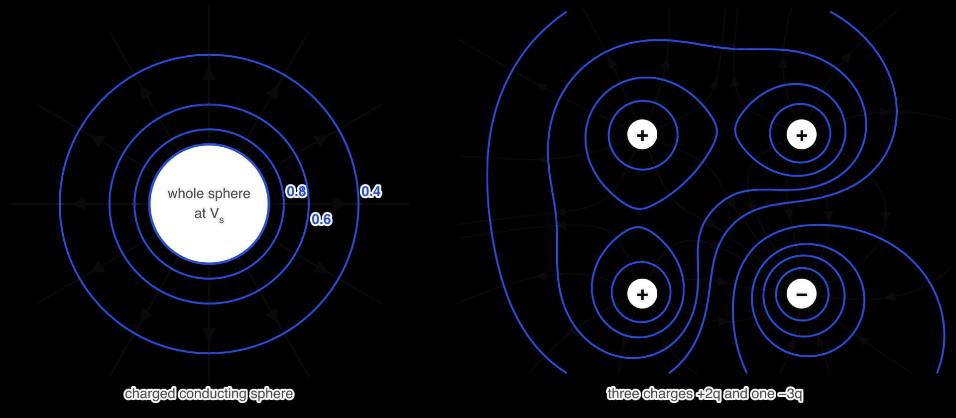 Left: a charged conducting sphere with radial field lines and three blue circular equipotentials outside it, labelled 0.8, 0.6 and 0.4 of the surface potential and spreading out with distance; the whole sphere is at the surface potential.
