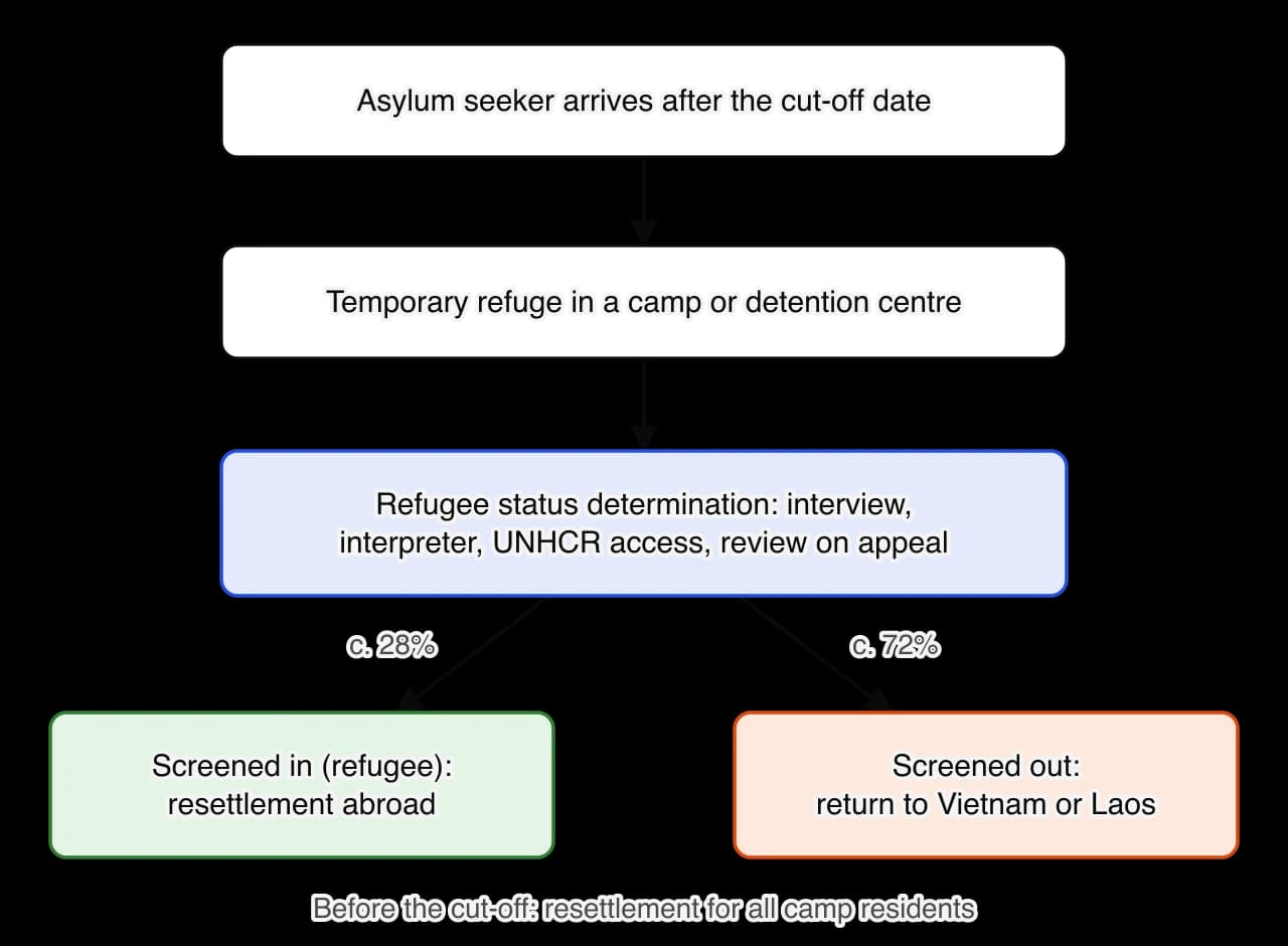 Flow chart of the Comprehensive Plan of Action. An asylum seeker arriving after the cut-off date receives temporary refuge, then a refugee status determination with an interview, interpreter, UNHCR access and appeal.