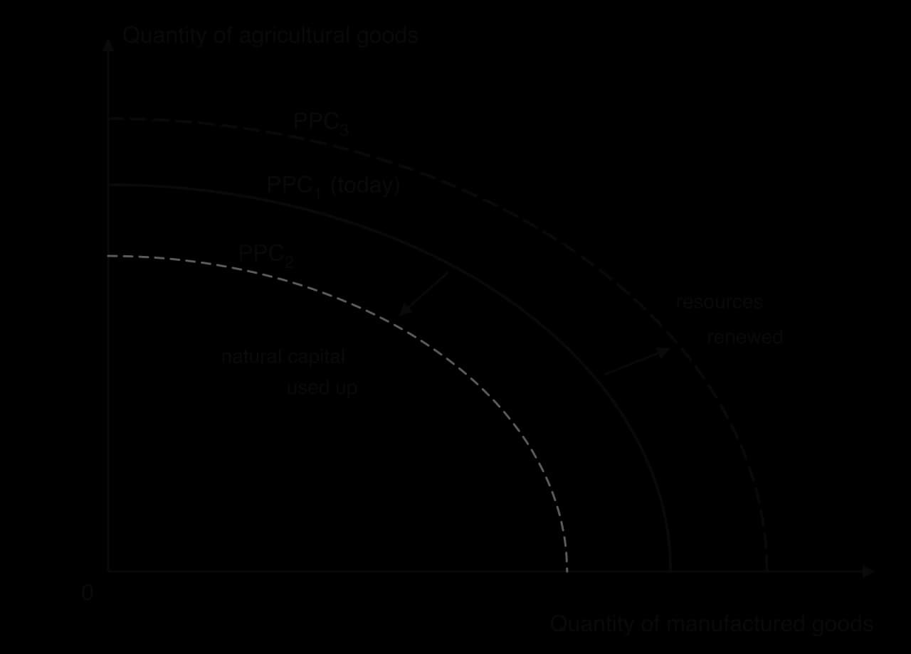 PPC diagram, agricultural goods against manufactured goods. PPC1 (today) is the middle curve. An arrow shows an inward shift to PPC2 when natural capital is used up, and an outward shift to PPC3 when resources are renewed.