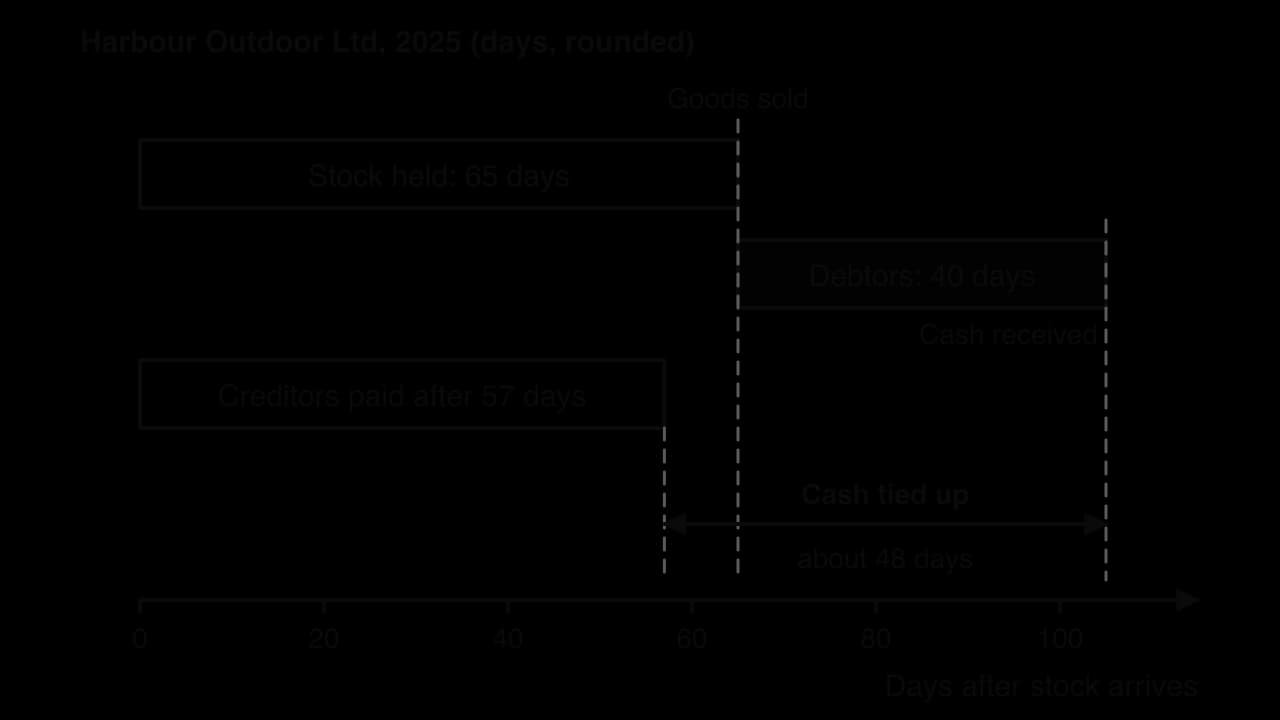 Time line in days for Harbour Outdoor in 2025: stock is held for 65 days until sold, debtors pay 40 days after the sale (day 105), and creditors are paid after 57 days, so cash is tied up for about 48 days between paying suppliers and receiving cash.