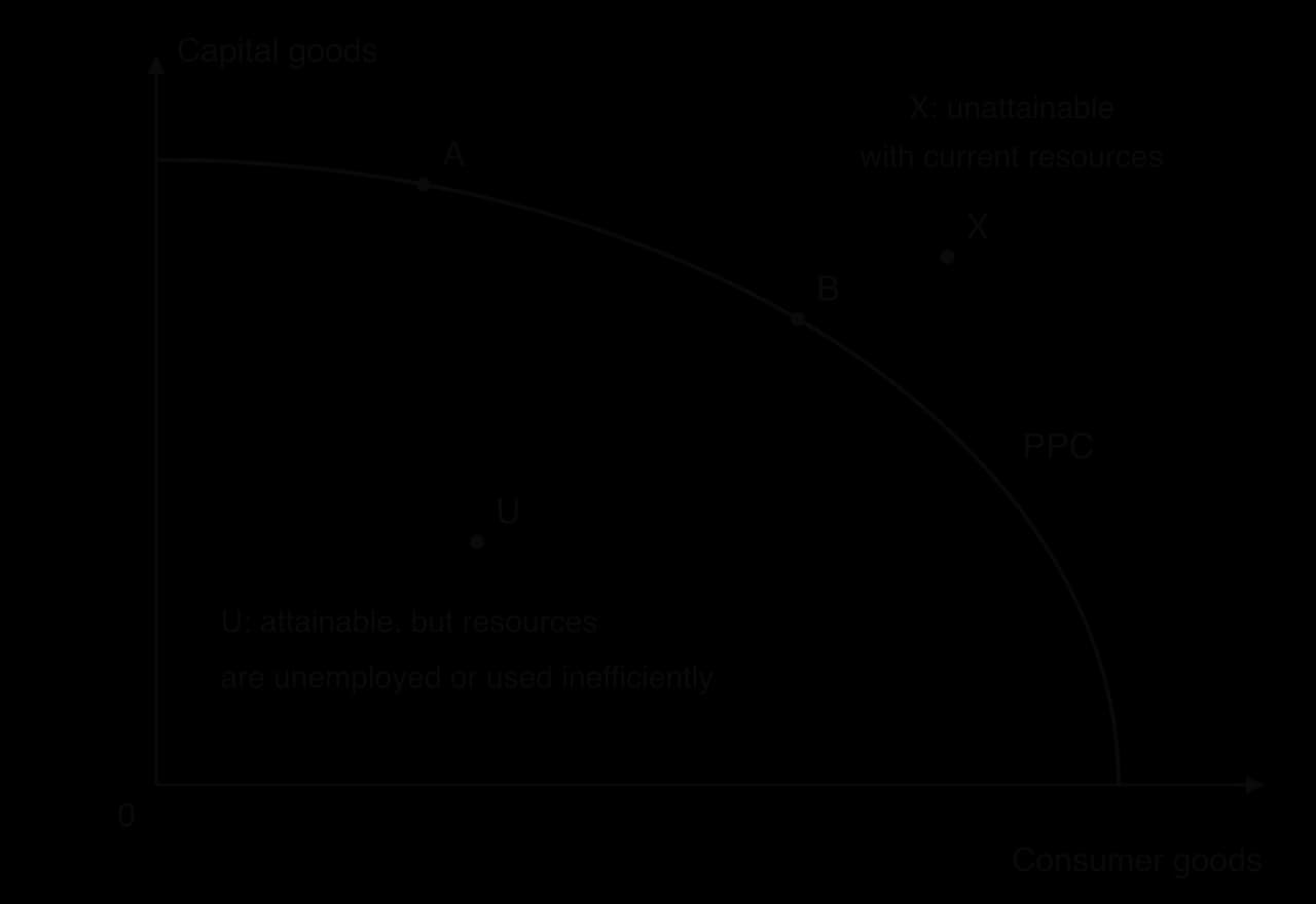 A concave production possibilities curve with capital goods on the vertical axis and consumer goods on the horizontal axis. Points A and B lie on the curve, U lies inside it (resources unemployed or used inefficiently) and X lies outside it (unattainable with current resources).