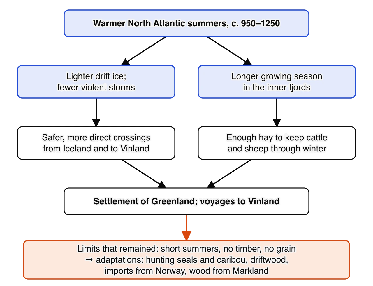 Flow diagram. Warmer North Atlantic summers, c. 950–1250, lead to lighter drift ice and fewer storms (so safer crossings) and to a longer growing season (so enough hay for livestock). Both lead to the settlement of Greenland and voyages to Vinland.