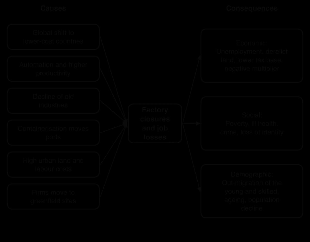 Flow diagram: six causes (global shift, automation, decline of old industries, containerisation, high urban costs, moves to greenfield sites) lead to factory closures and job losses, which have economic, social and demographic consequences.