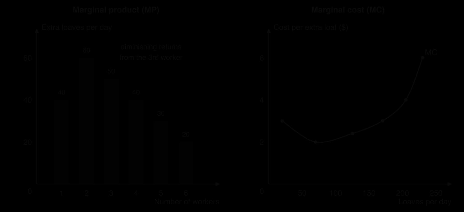 Two panels for a hypothetical bakery. Marginal product bars for workers 1 to 6: 40, 60, 50, 40, 30, 20 loaves, falling from the 3rd worker. Marginal cost per loaf falls from $3 to $2, then rises through $2.40, $3, $4 and $6 as output rises to 230 loaves.