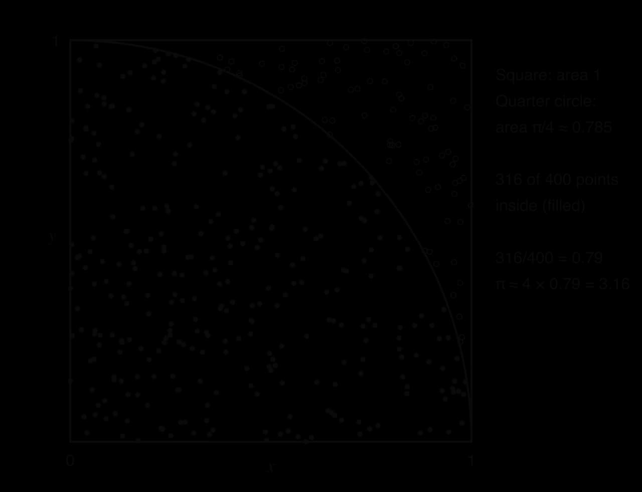 Unit square with a shaded quarter circle of radius 1 centred at the origin and 400 random points: 316 inside (filled dots), 84 outside (hollow). Text: square area 1, quarter circle area π/4 ≈ 0.785; 316/400 = 0.79; π ≈ 4 × 0.79 = 3.16.